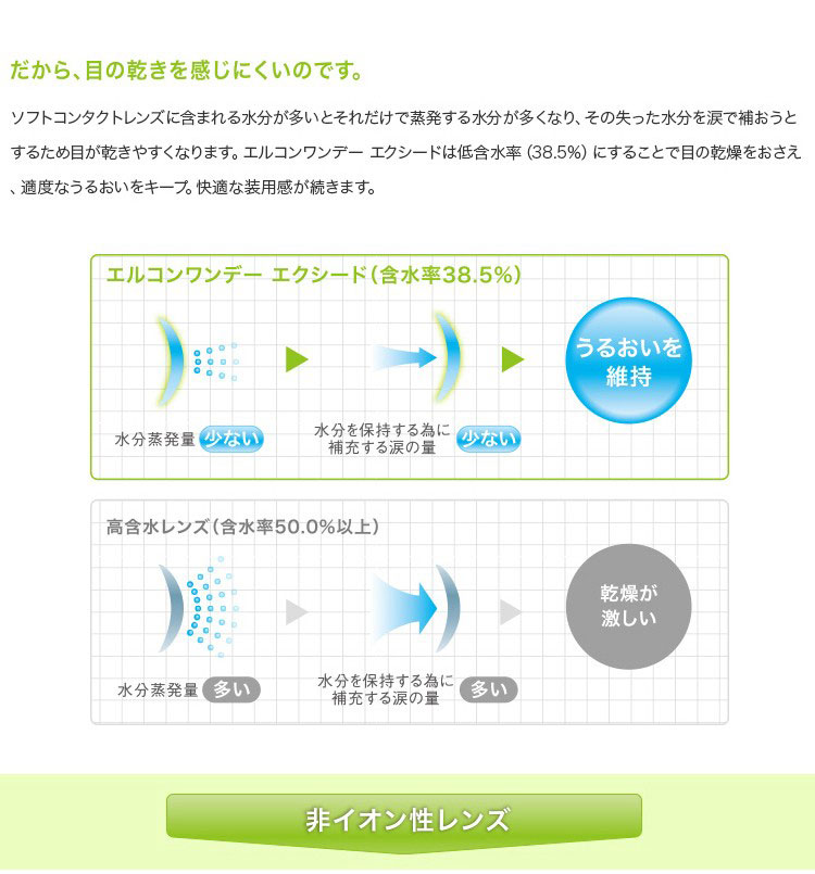 低含水レンズにすることで目の乾きを感じにくい